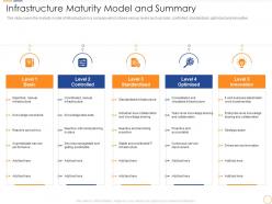 Infrastructure maturity model and summary infrastructure maturity in the organization