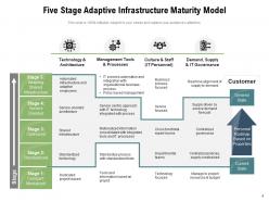 Infrastructure Maturity Survival Awareness Committed Proactive Service