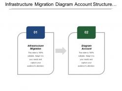 Infrastructure migration diagram account structure network determine security variances