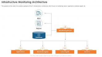 Infrastructure Monitoring Architecture