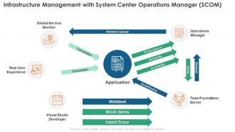 Infrastructure Monitoring Management With System Center Operations Manager Scom