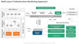 Infrastructure Monitoring Multi Layer It Infrastructure Monitoring Approach