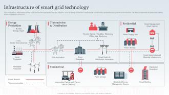 Infrastructure Of Smart Grid Technology Ppt Powerpoint Ideas