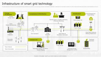 Infrastructure Of Smart Grid Technology Smart Grid Infrastructure