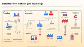 Infrastructure Of Smart Grid Technology Smart Grid Vs Conventional Grid