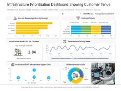 Infrastructure prioritization dashboard showing customer tenue powerpoint template