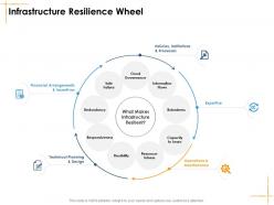 Infrastructure resilience wheel facilities management