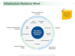 Infrastructure Resilience Wheel Infrastructure Analysis And Recommendations Ppt Summary
