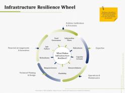 Infrastructure resilience wheel it operations management ppt professional