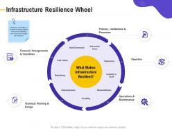 Infrastructure resilience wheel robustness ppt powerpoint presentation summary template