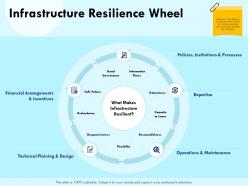 Infrastructure resilience wheel safe failure ppt powerpoint presentation format