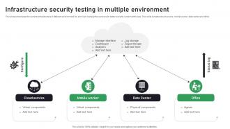Infrastructure Security Testing In Multiple Environment