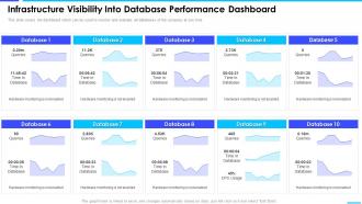 Infrastructure Visibility Into Database Performance Dashboard Enterprise Server And Network Monitoring