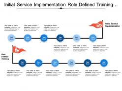 Initial service implementation role defined training mentoring