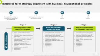 Initiatives For It Strategy Alignment With Business Strategic Plan To Secure It Infrastructure Strategy SS V