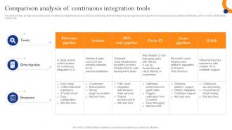 Innovate Faster With Adopting Comparison Analysis Of Continuous Integration Tools