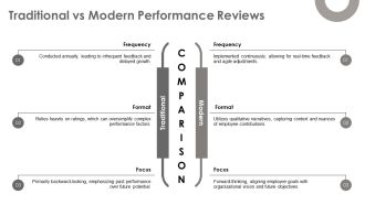 Innovating The Modern Performance Review Process PPT Structure AT Colorful Multipurpose
