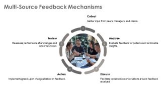 Innovating The Modern Performance Review Process PPT Structure AT Impressive Multipurpose