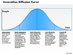 Innovation diffusion curve powerpoint presentation slide template
