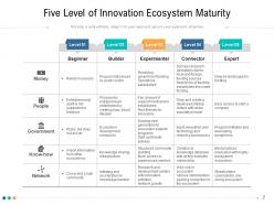 Innovation Ecosystem Performing Indicators Process Research Development