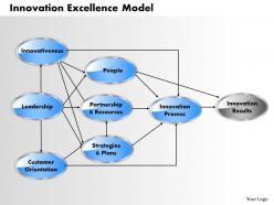 Innovation excellence model powerpoint presentation slide template