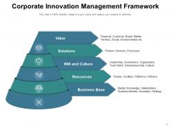 Innovation Framework Organisation Management Business Resources Corporate Funnel