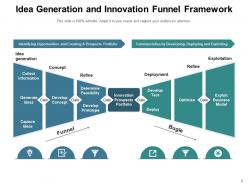Innovation Framework Organisation Management Business Resources Corporate Funnel