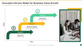 Innovation Horizon Model For Business Value Growth Set 1 Innovation Product Development