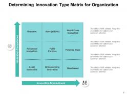 Innovation Matrix Organization Research Business Commitment Competence Technology
