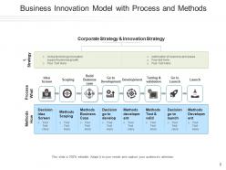 Innovation Model Technological Product Process Development Business Strategic Analysis