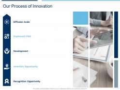 Innovation Proposal Template Powerpoint Presentation Slides
