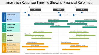 Innovation roadmap timeline showing financial reforms usage metrics
