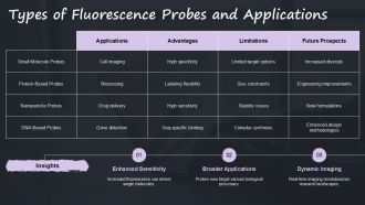 Innovations In Fluorescence Probes Driving Research Forward PPT Summary ACP Unique Idea