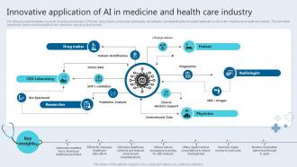 Innovative Application Of AI In Medicine And Health Care Industry