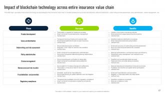 Innovative Insights Blockchains Journey In The Insurance Industry Powerpoint Presentation Slides BCT CD V Aesthatic Content Ready