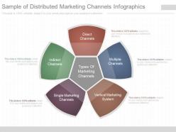 Innovative Sample Of Distributed Marketing Channels Infographics