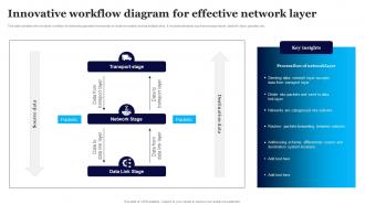 Innovative Workflow Diagram For Effective Network Layer