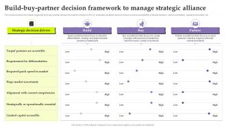 Inorganic Growth As Potential Build Buy Partner Decision Framework To Manage Strategic Alliance