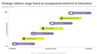 Inorganic Growth As Potential Strategic Alliance Range Based On Arrangement And Level Of Interaction