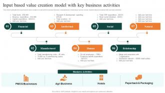 Input Based Value Creation Model With Key Business Activities FMCG Manufacturing Company