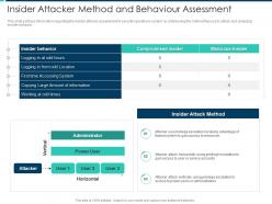 Insider Attacker Method And Behaviour Assessment Security Operations Integration Ppt Themes