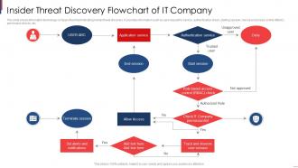 Insider Threat Discovery Flowchart Of It Company