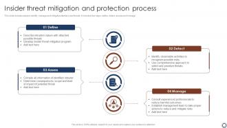Insider Threat Mitigation And Protection Process