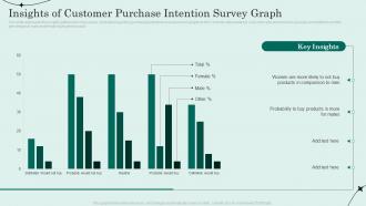 Insights Of Customer Purchase Intention Survey Graph