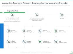 Inspection role and property examination by valuation provider steps land valuation analysis ppt tips