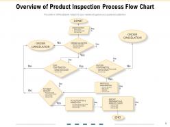 Inspection Workshop Completion Overview Product Quality Acceptance Process