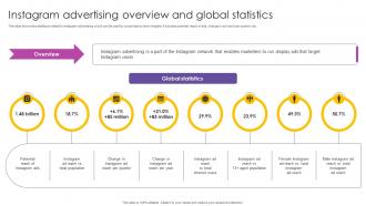 Instagram Advertising Overview And Global Instagram Marketing To Increase MKT SS V