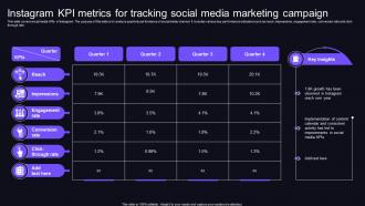 Instagram KPI Metrics For Tracking Social Media Marketing Campaign