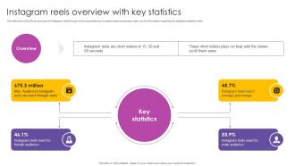 Instagram Marketing To Increase Instagram Reels Overview With Key Statistics MKT SS V