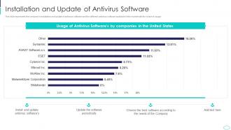 Installation And Update Of Antivirus Software Cyber Terrorism Attacks